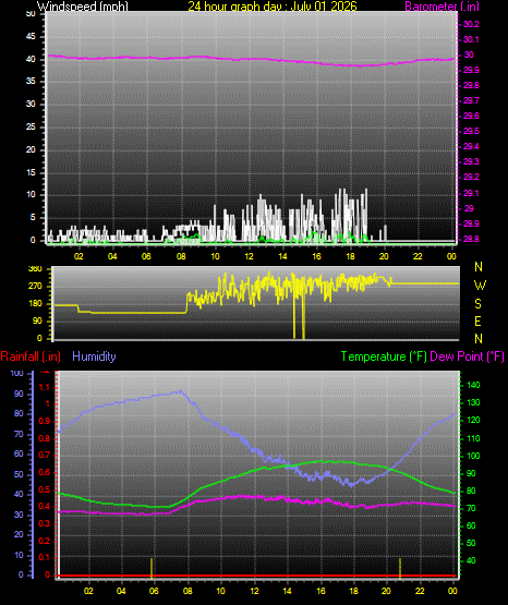 24 Hour Graph for Day 01