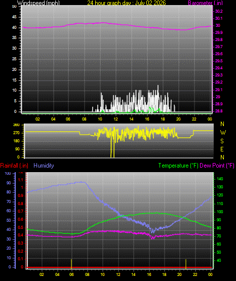 24 Hour Graph for Day 02