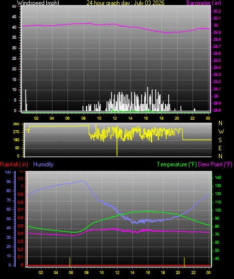 24 Hour Graph for Day 03