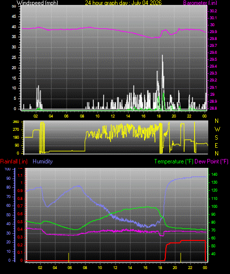 24 Hour Graph for Day 04