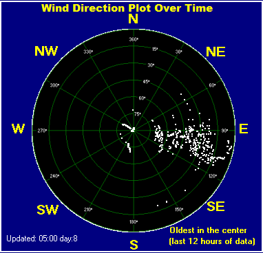 Wind direction plot