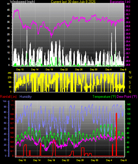 Month to Date