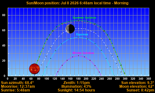 Sun/Moon sky position graph