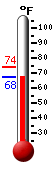 Currently: 69.1, Max: 74.1, Min: 69.1