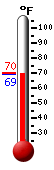 Currently: 69.8, Max: 70.1, Min: 69.6