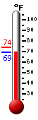 Currently: 70.2, Max: 74.1, Min: 70.1
