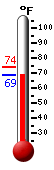 Currently: 71.5, Max: 74.1, Min: 71.5